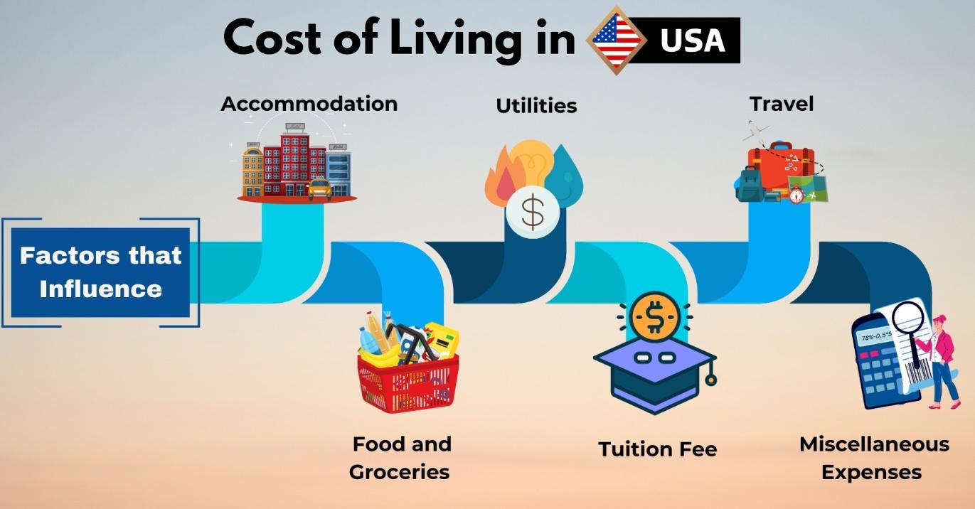 Living Costs While Studying In The USA for International Students.